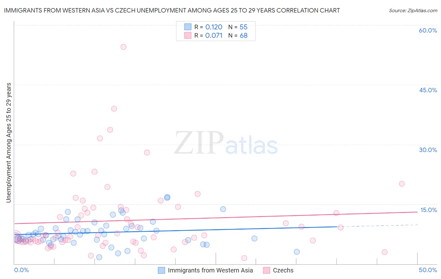 Immigrants from Western Asia vs Czech Unemployment Among Ages 25 to 29 years