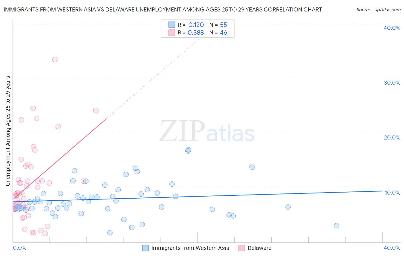 Immigrants from Western Asia vs Delaware Unemployment Among Ages 25 to 29 years