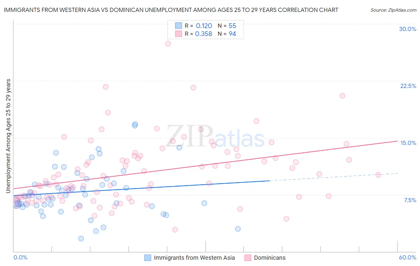 Immigrants from Western Asia vs Dominican Unemployment Among Ages 25 to 29 years