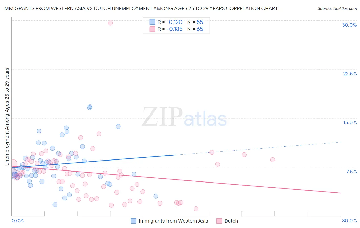 Immigrants from Western Asia vs Dutch Unemployment Among Ages 25 to 29 years