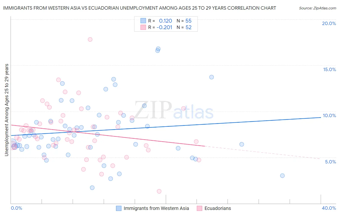 Immigrants from Western Asia vs Ecuadorian Unemployment Among Ages 25 to 29 years