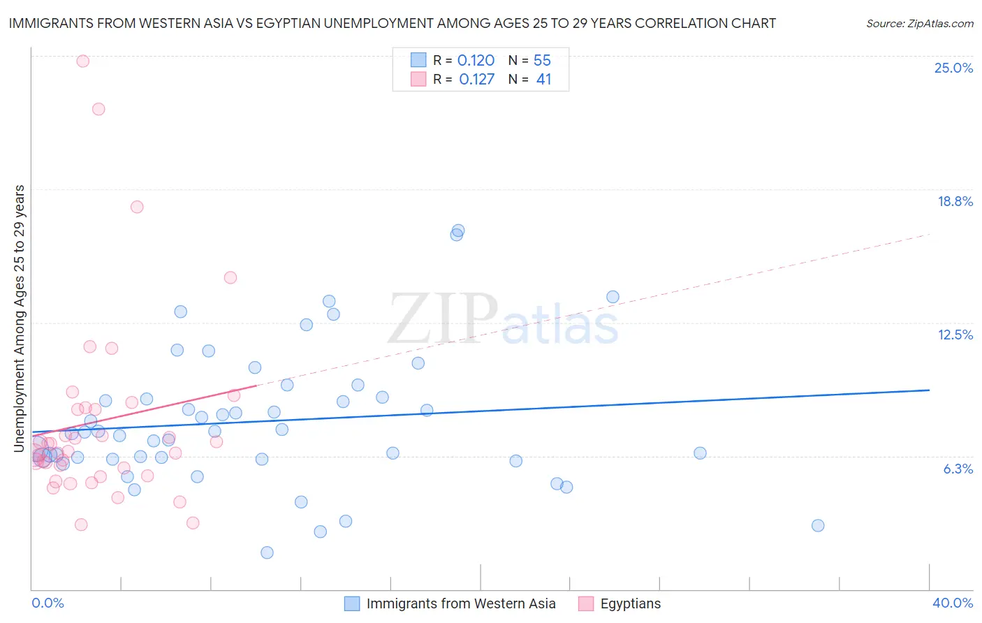 Immigrants from Western Asia vs Egyptian Unemployment Among Ages 25 to 29 years