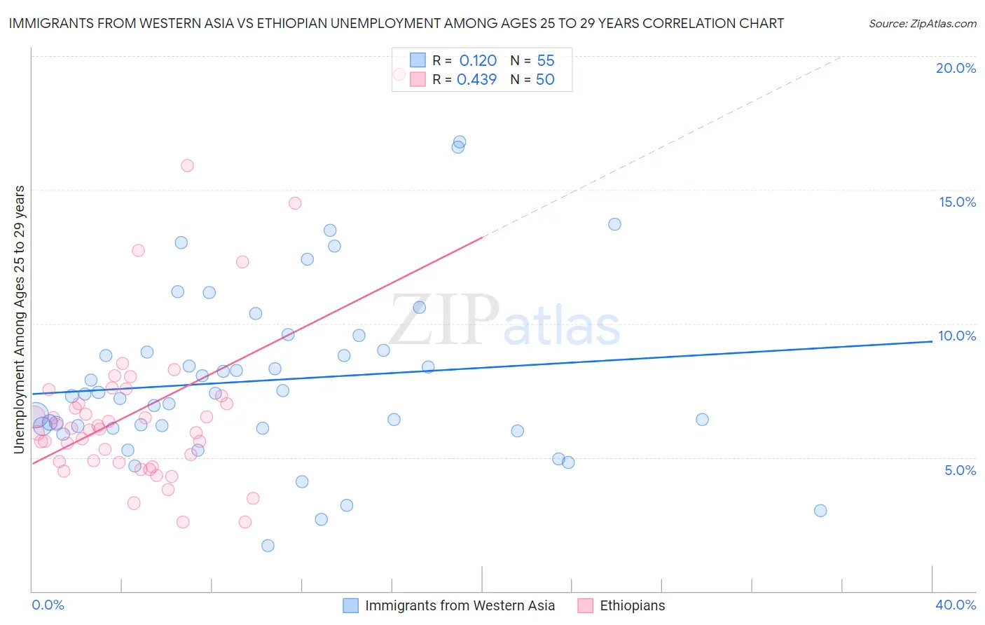 Immigrants from Western Asia vs Ethiopian Unemployment Among Ages 25 to 29 years