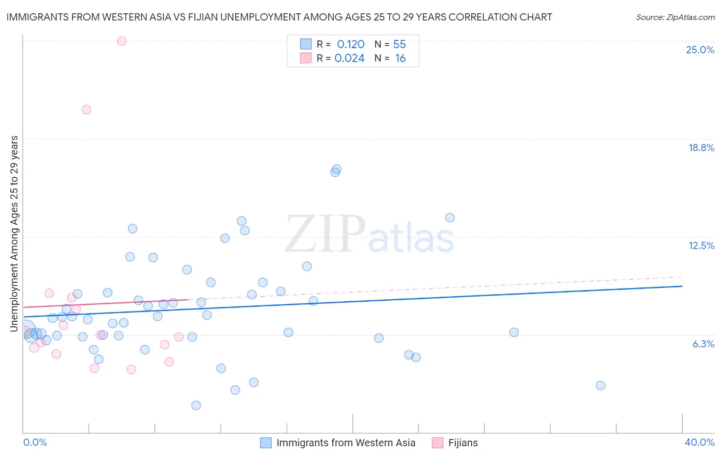 Immigrants from Western Asia vs Fijian Unemployment Among Ages 25 to 29 years