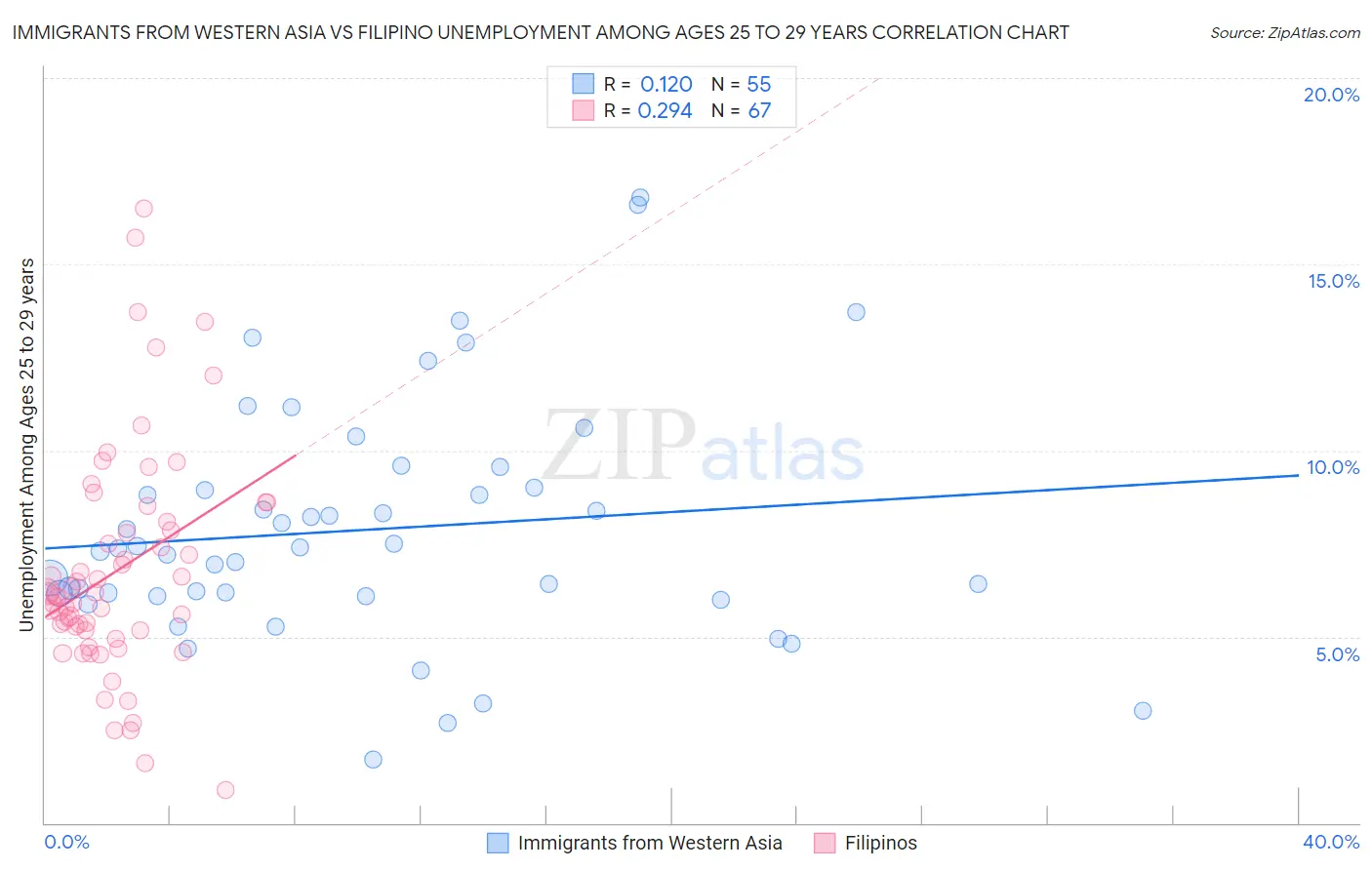 Immigrants from Western Asia vs Filipino Unemployment Among Ages 25 to 29 years