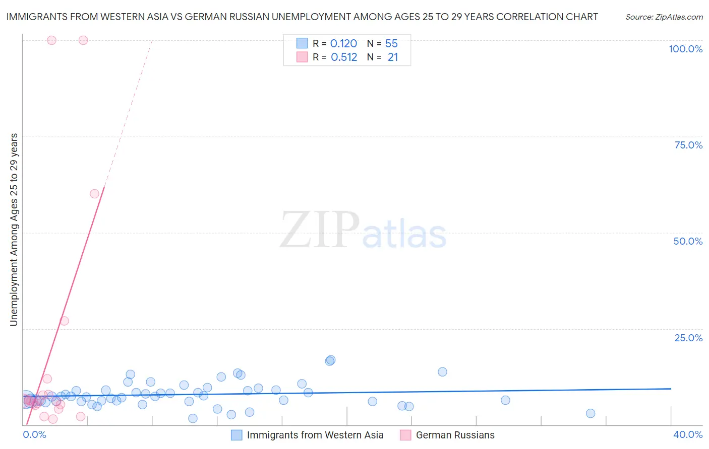 Immigrants from Western Asia vs German Russian Unemployment Among Ages 25 to 29 years