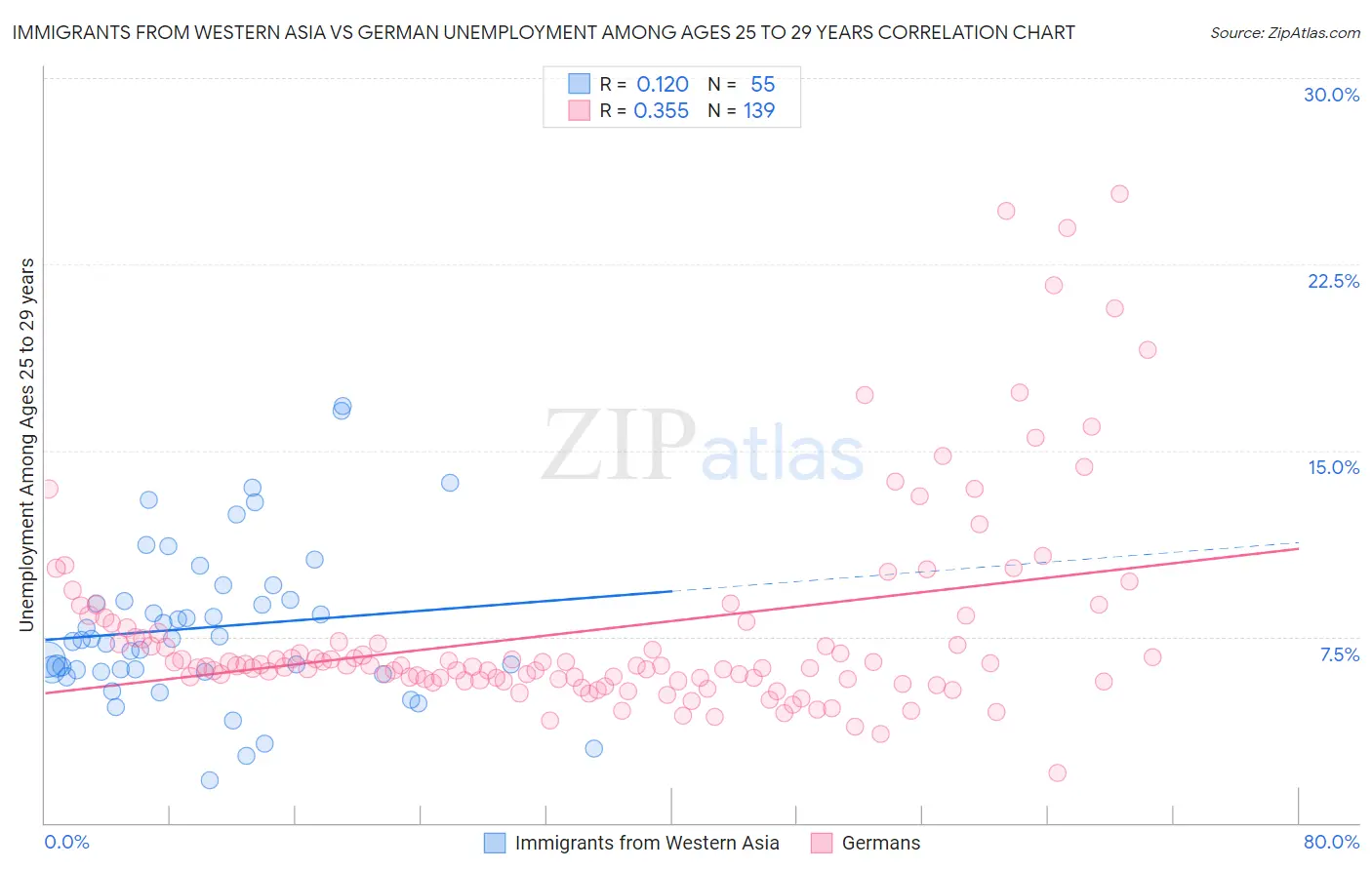 Immigrants from Western Asia vs German Unemployment Among Ages 25 to 29 years