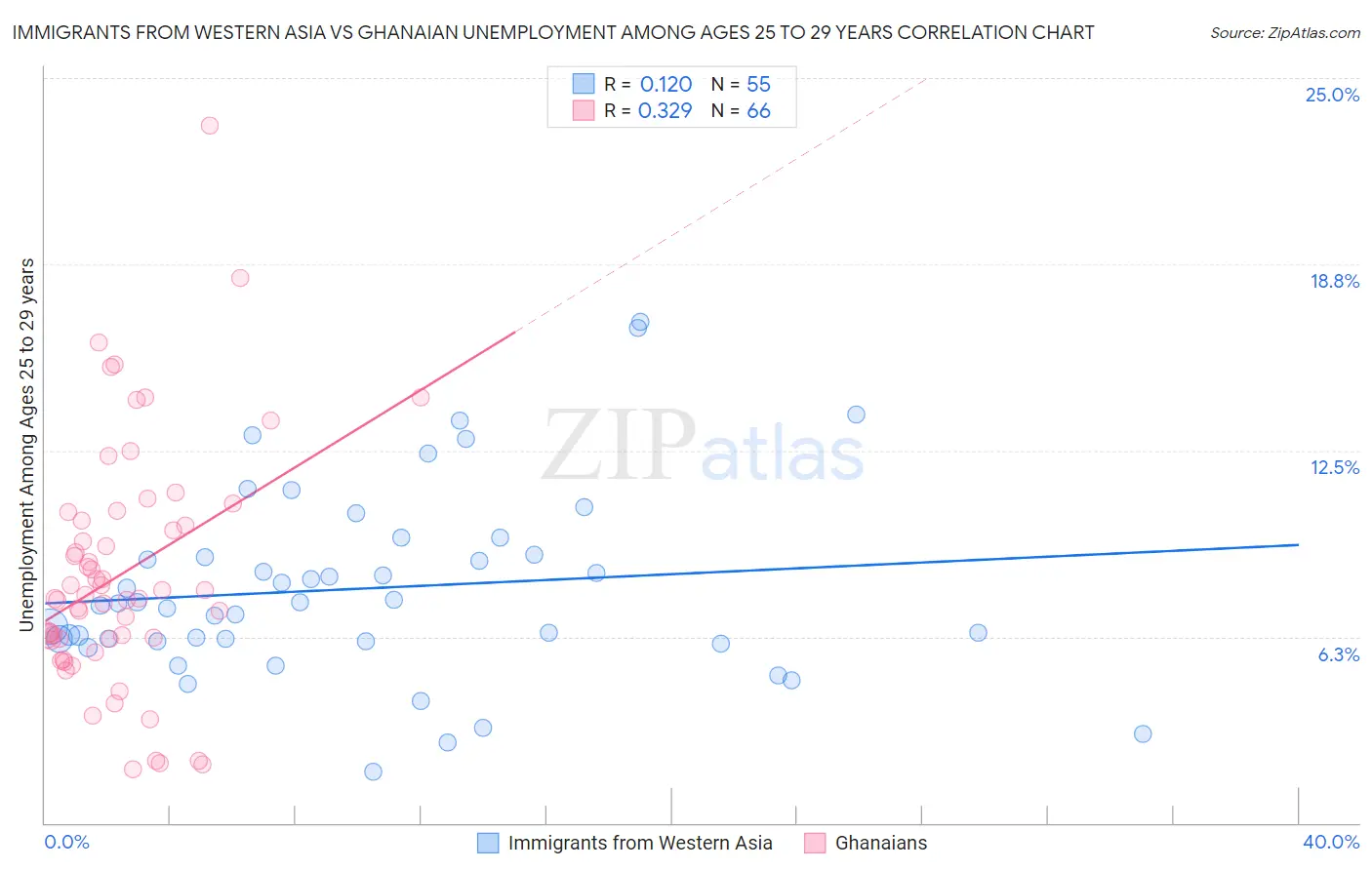 Immigrants from Western Asia vs Ghanaian Unemployment Among Ages 25 to 29 years