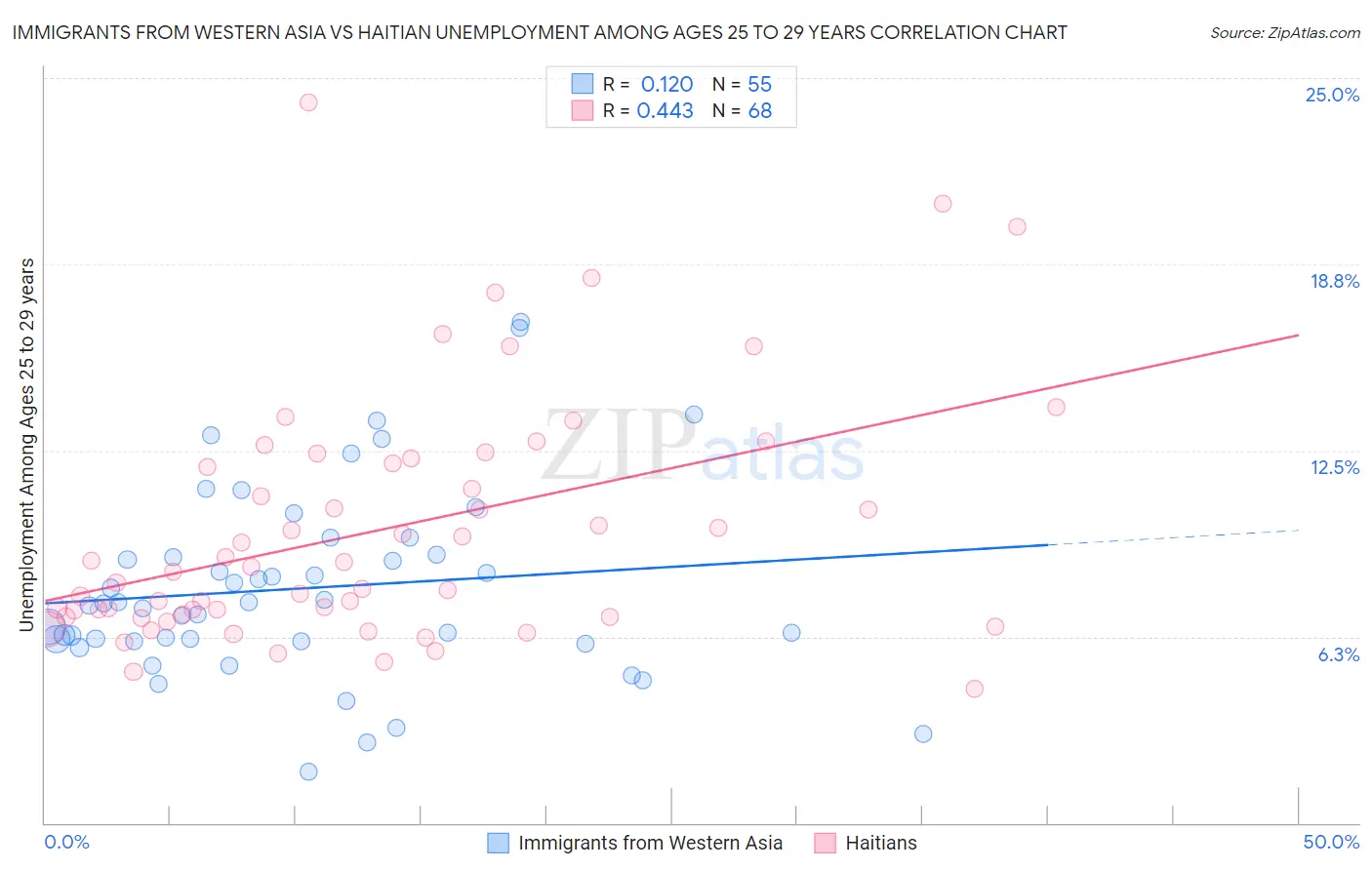 Immigrants from Western Asia vs Haitian Unemployment Among Ages 25 to 29 years