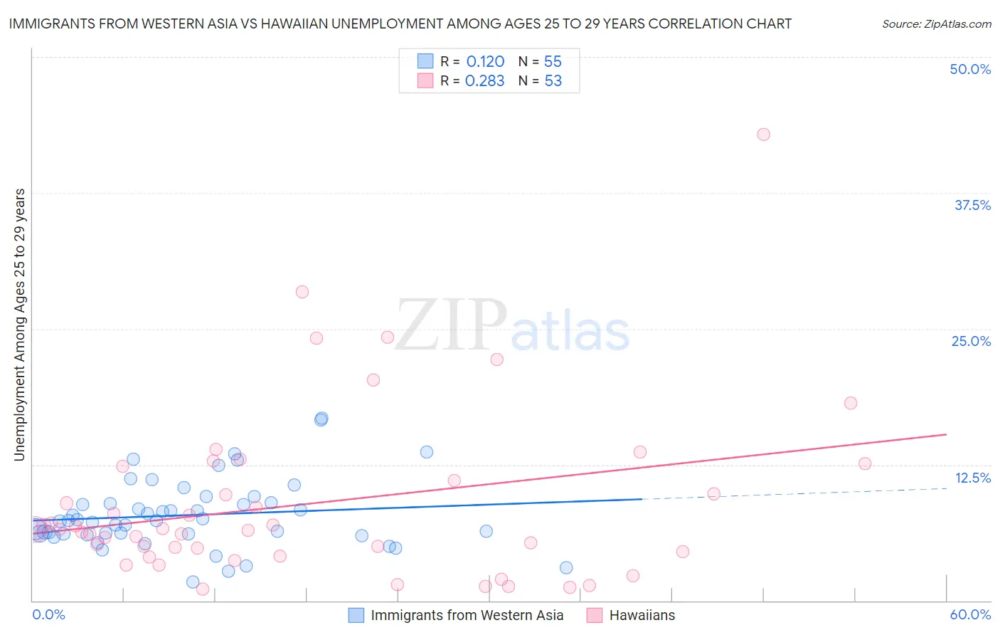 Immigrants from Western Asia vs Hawaiian Unemployment Among Ages 25 to 29 years