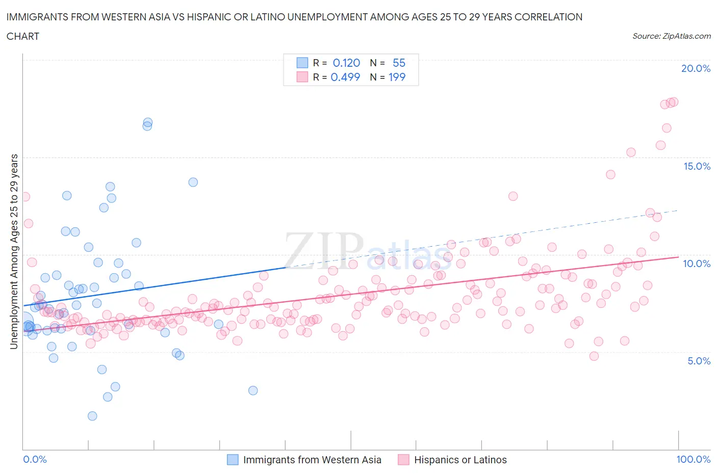 Immigrants from Western Asia vs Hispanic or Latino Unemployment Among Ages 25 to 29 years