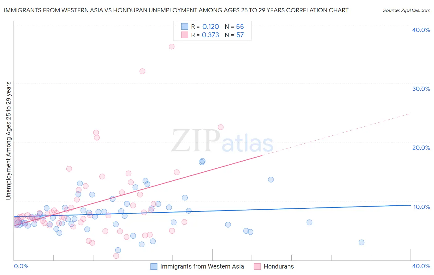 Immigrants from Western Asia vs Honduran Unemployment Among Ages 25 to 29 years