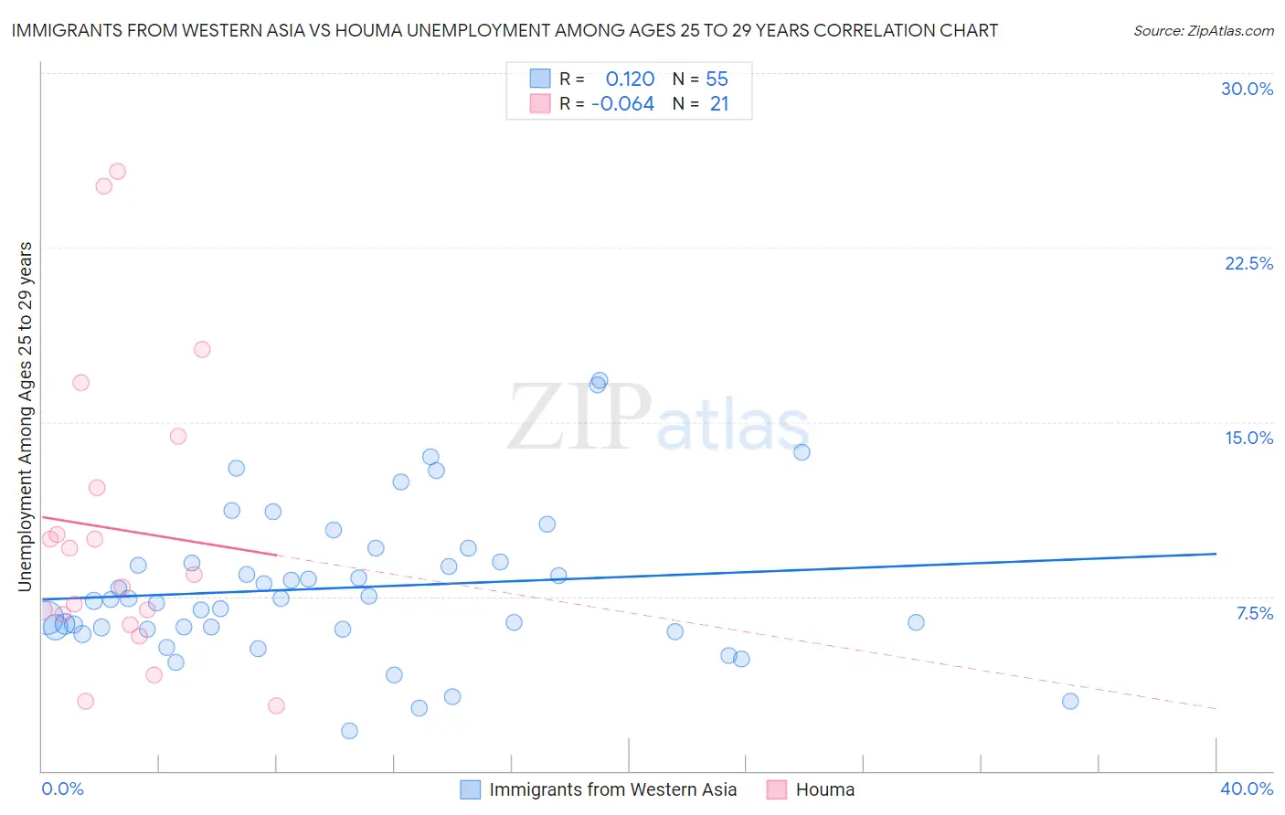 Immigrants from Western Asia vs Houma Unemployment Among Ages 25 to 29 years