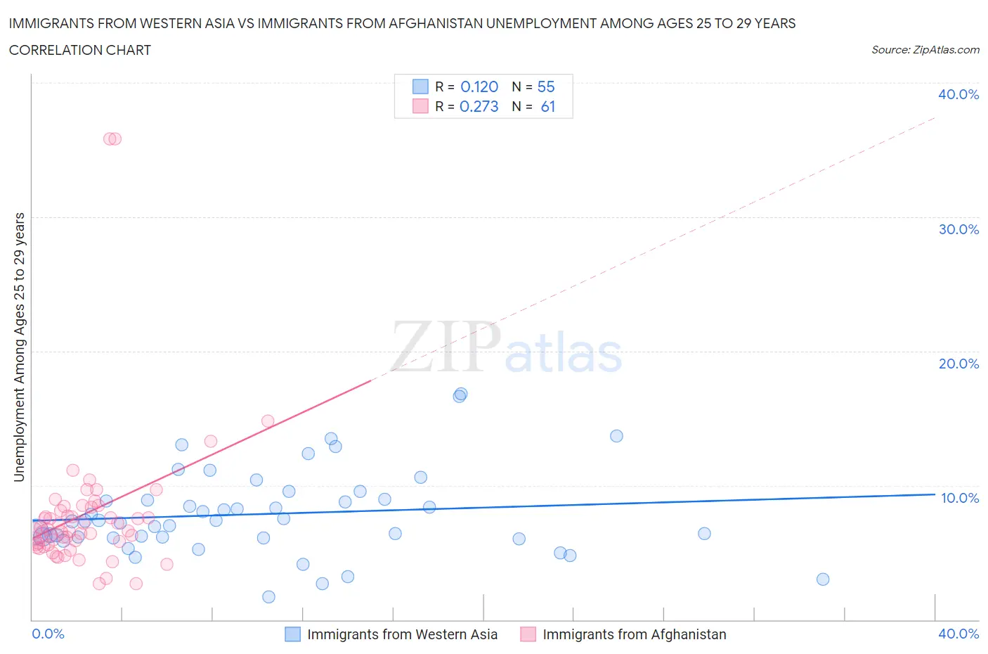 Immigrants from Western Asia vs Immigrants from Afghanistan Unemployment Among Ages 25 to 29 years