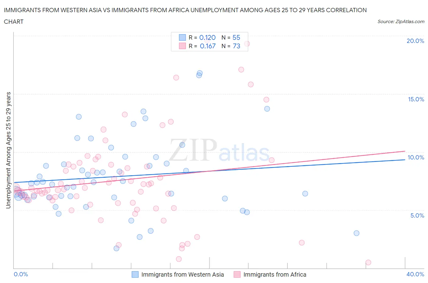 Immigrants from Western Asia vs Immigrants from Africa Unemployment Among Ages 25 to 29 years