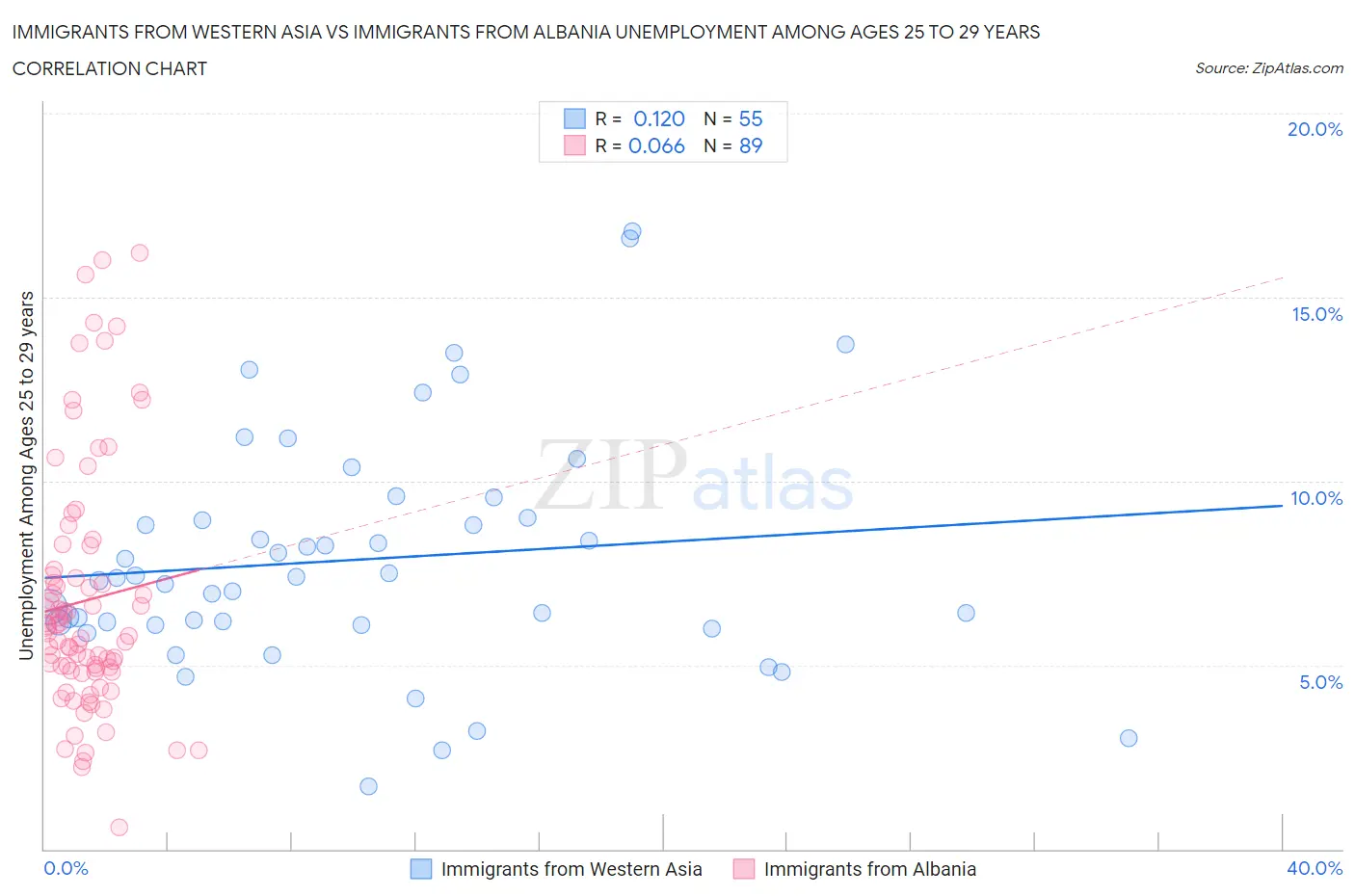 Immigrants from Western Asia vs Immigrants from Albania Unemployment Among Ages 25 to 29 years