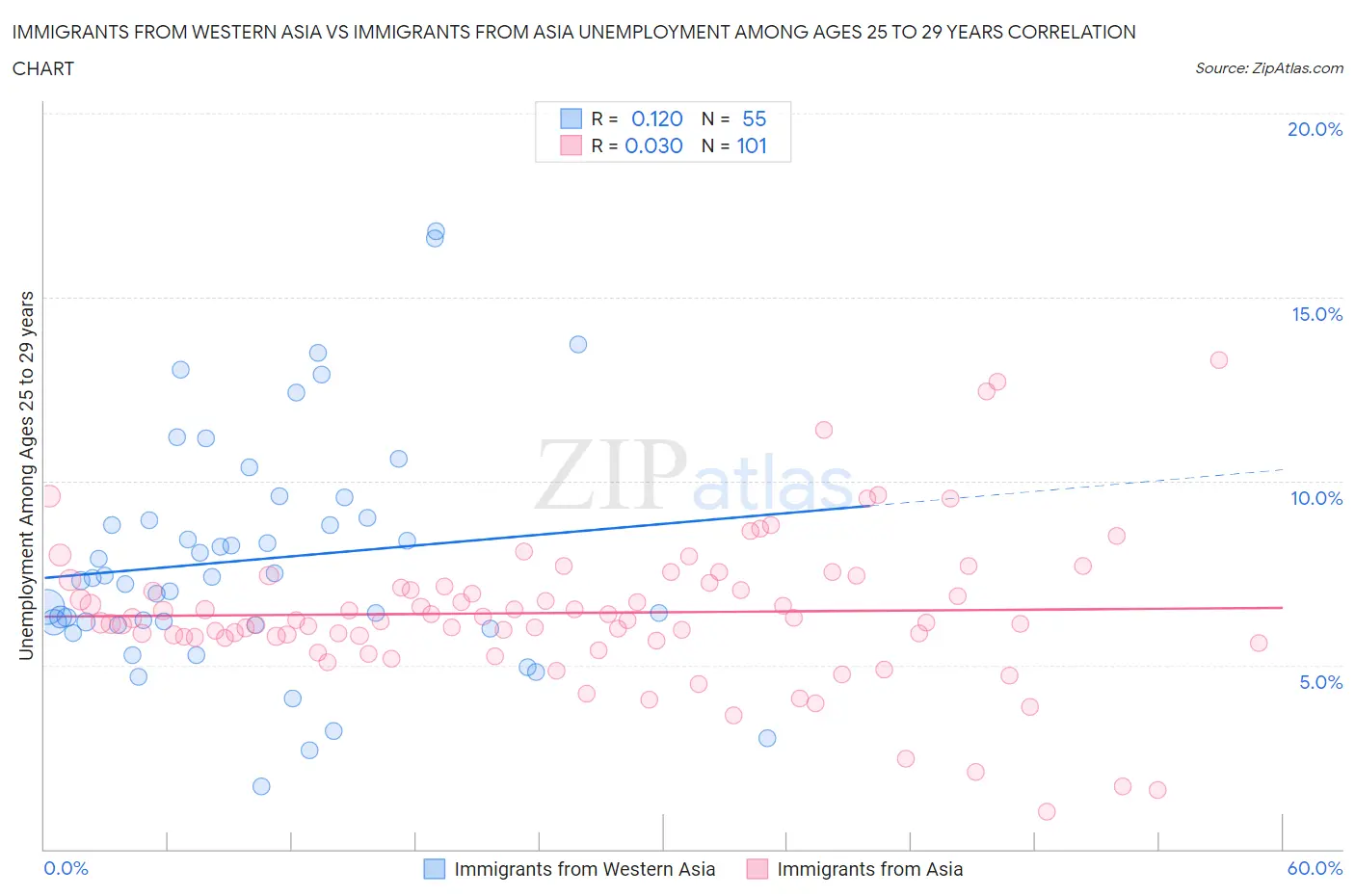 Immigrants from Western Asia vs Immigrants from Asia Unemployment Among Ages 25 to 29 years