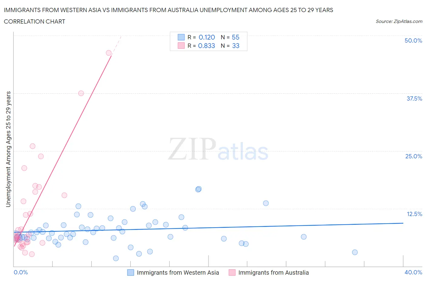 Immigrants from Western Asia vs Immigrants from Australia Unemployment Among Ages 25 to 29 years
