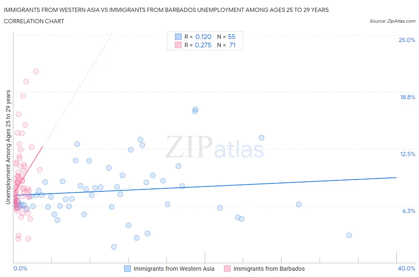 Immigrants from Western Asia vs Immigrants from Barbados Unemployment Among Ages 25 to 29 years