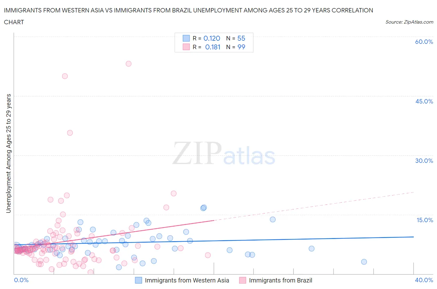 Immigrants from Western Asia vs Immigrants from Brazil Unemployment Among Ages 25 to 29 years