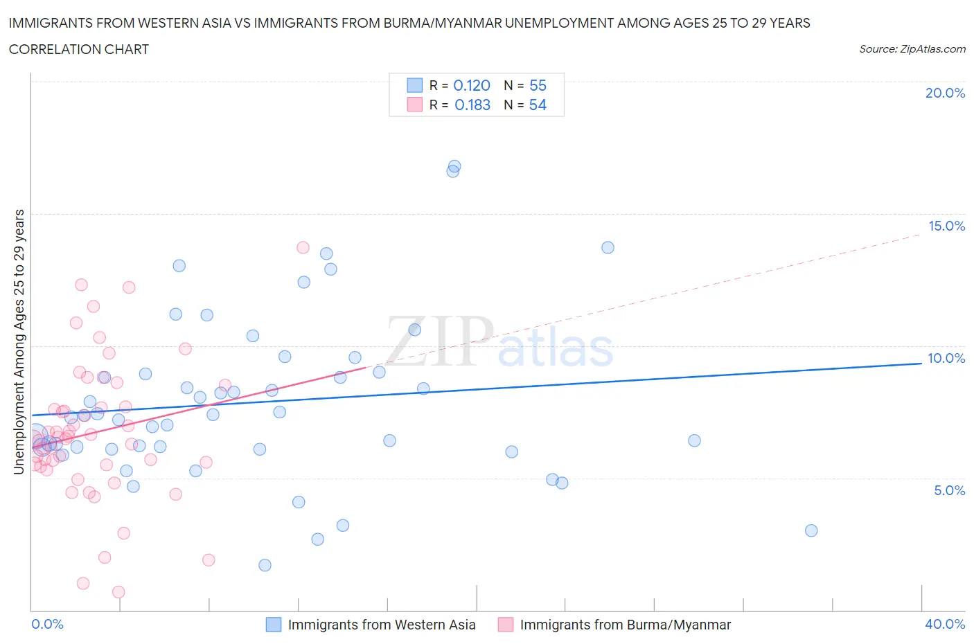 Immigrants from Western Asia vs Immigrants from Burma/Myanmar Unemployment Among Ages 25 to 29 years