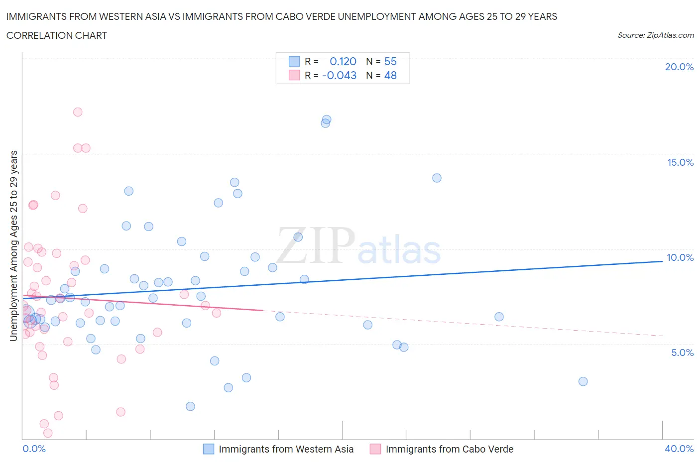 Immigrants from Western Asia vs Immigrants from Cabo Verde Unemployment Among Ages 25 to 29 years