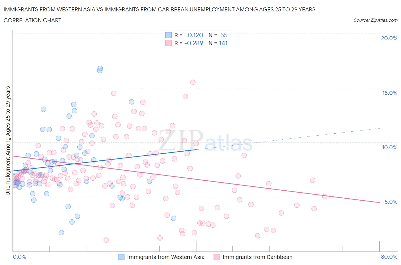 Immigrants from Western Asia vs Immigrants from Caribbean Unemployment Among Ages 25 to 29 years