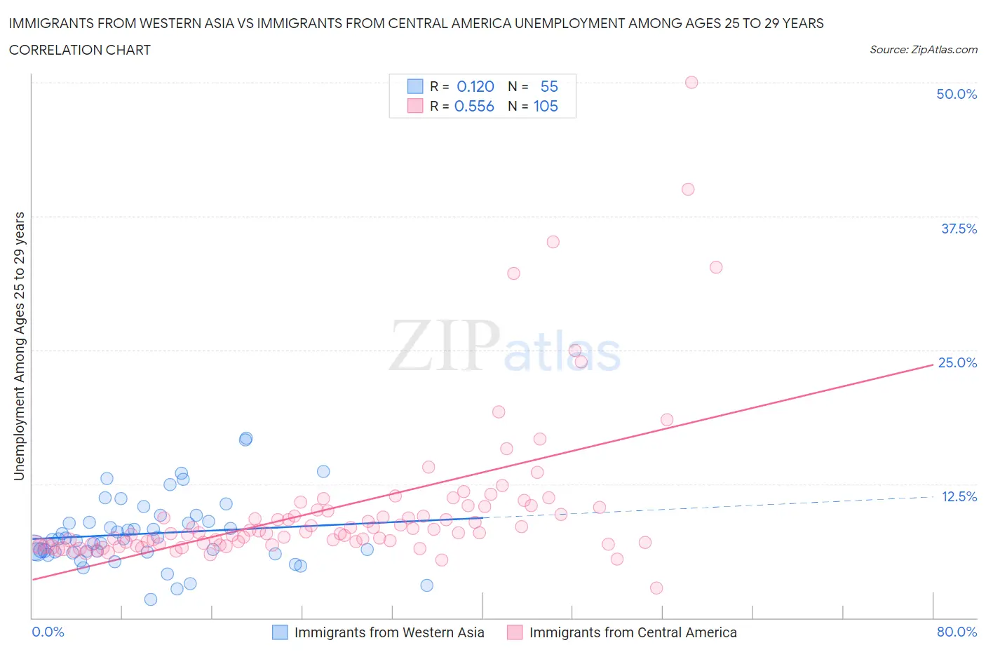 Immigrants from Western Asia vs Immigrants from Central America Unemployment Among Ages 25 to 29 years