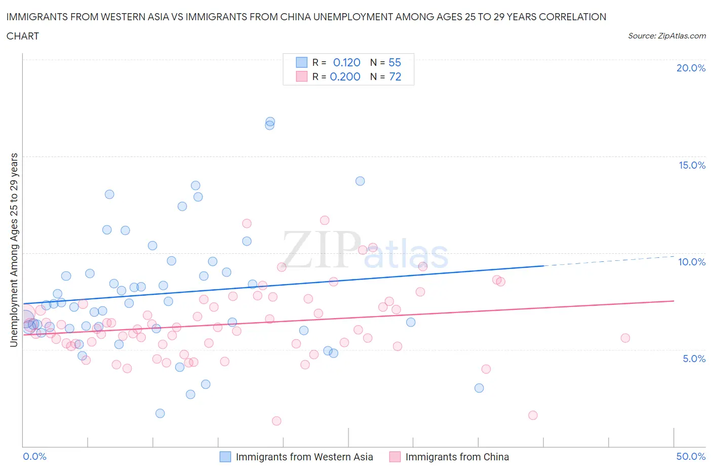 Immigrants from Western Asia vs Immigrants from China Unemployment Among Ages 25 to 29 years