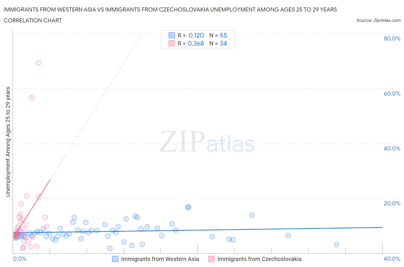 Immigrants from Western Asia vs Immigrants from Czechoslovakia Unemployment Among Ages 25 to 29 years