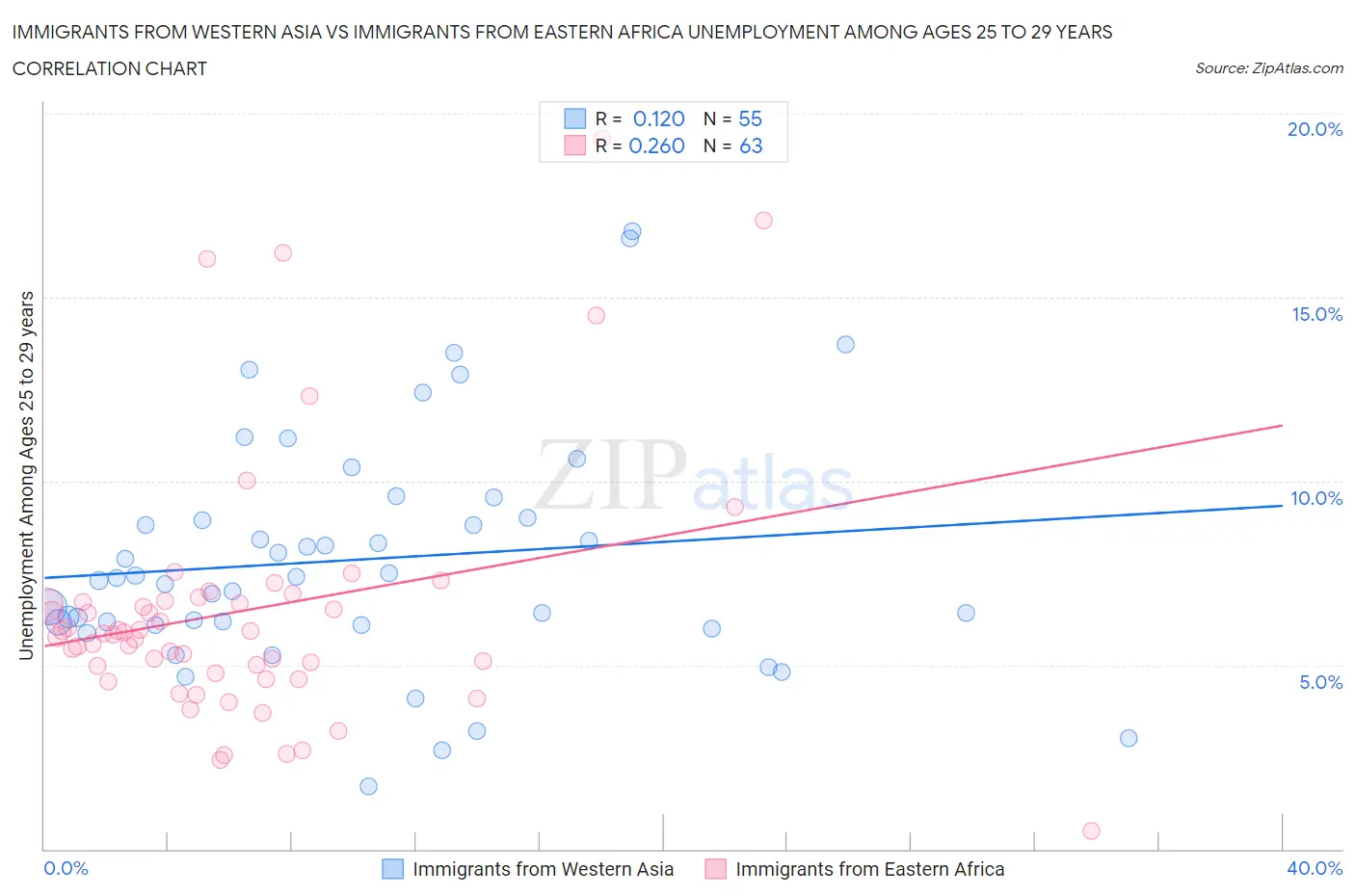 Immigrants from Western Asia vs Immigrants from Eastern Africa Unemployment Among Ages 25 to 29 years
