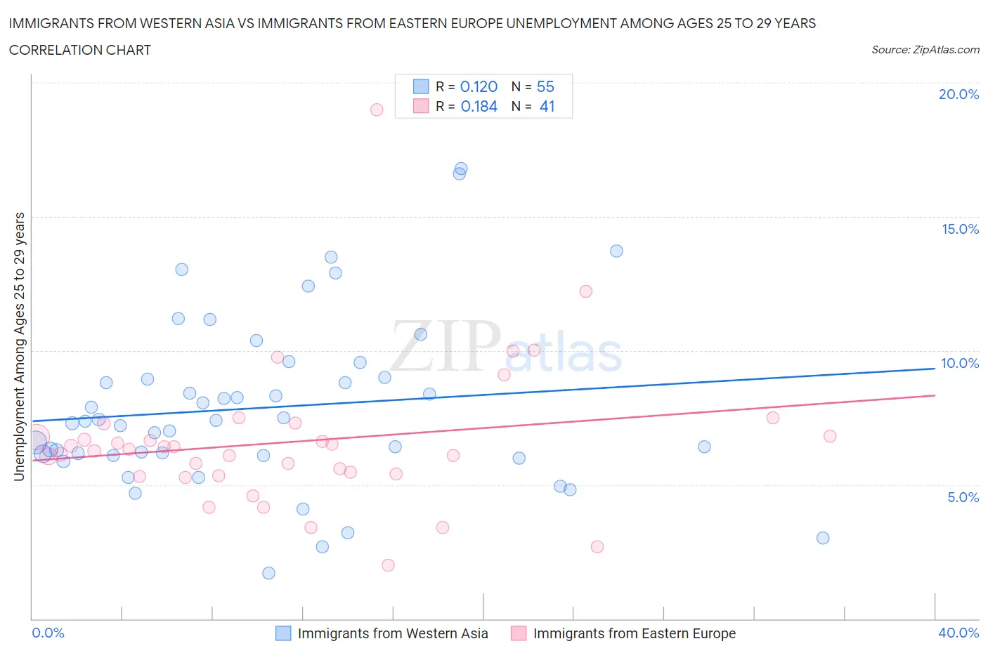 Immigrants from Western Asia vs Immigrants from Eastern Europe Unemployment Among Ages 25 to 29 years