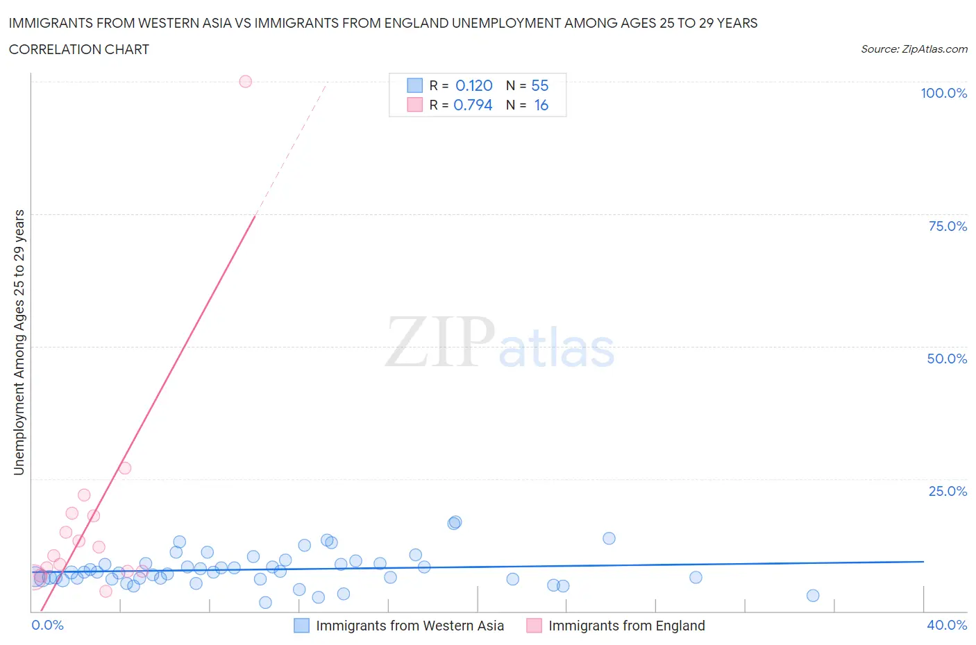 Immigrants from Western Asia vs Immigrants from England Unemployment Among Ages 25 to 29 years