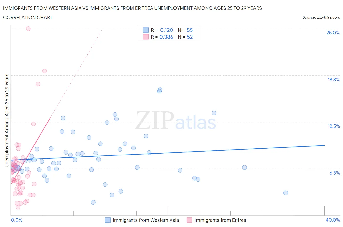 Immigrants from Western Asia vs Immigrants from Eritrea Unemployment Among Ages 25 to 29 years