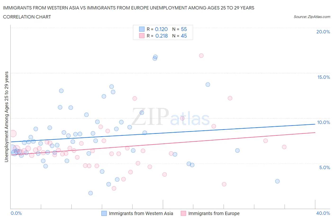 Immigrants from Western Asia vs Immigrants from Europe Unemployment Among Ages 25 to 29 years