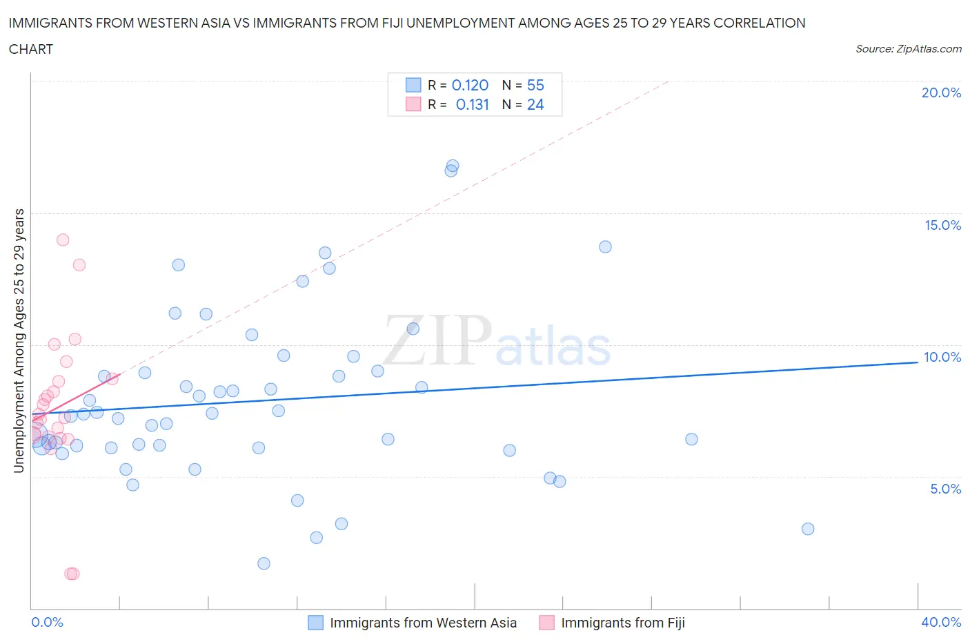 Immigrants from Western Asia vs Immigrants from Fiji Unemployment Among Ages 25 to 29 years