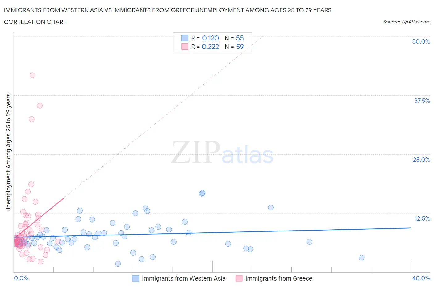 Immigrants from Western Asia vs Immigrants from Greece Unemployment Among Ages 25 to 29 years