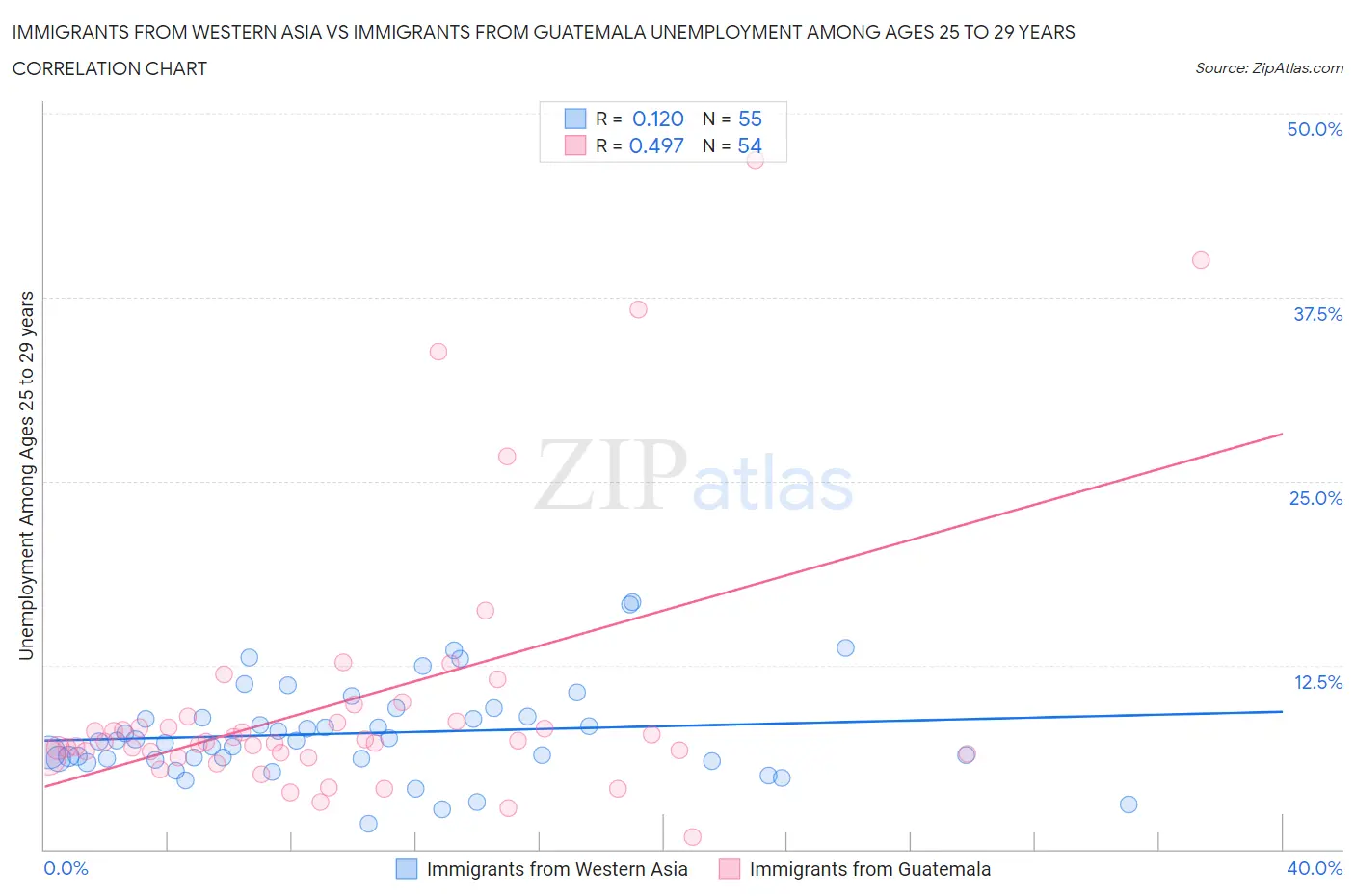 Immigrants from Western Asia vs Immigrants from Guatemala Unemployment Among Ages 25 to 29 years