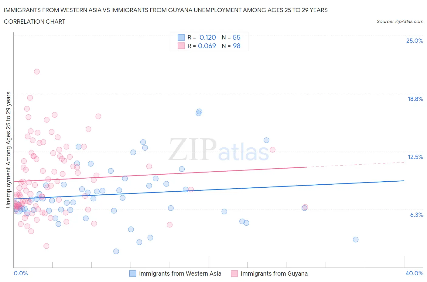 Immigrants from Western Asia vs Immigrants from Guyana Unemployment Among Ages 25 to 29 years