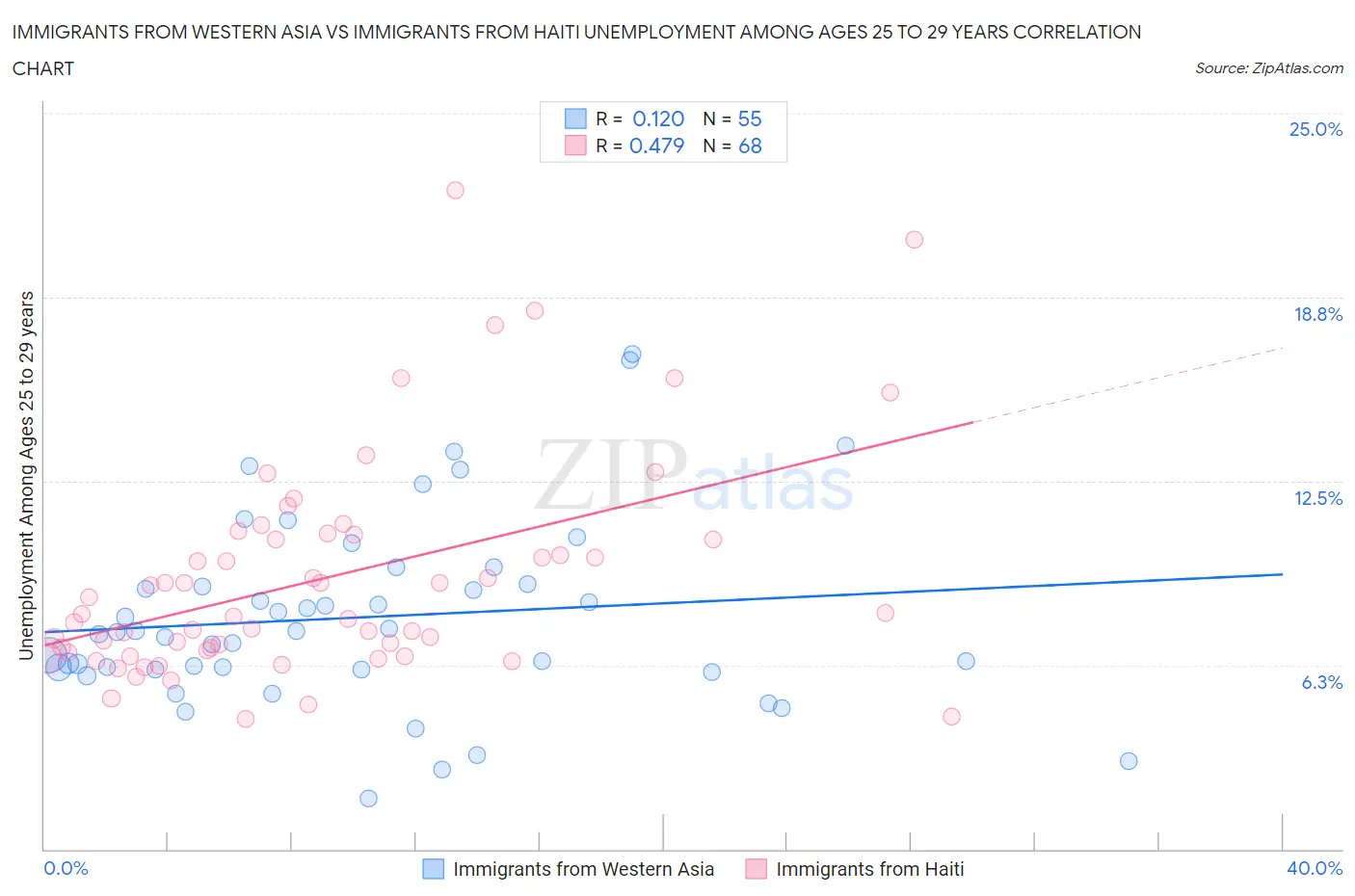 Immigrants from Western Asia vs Immigrants from Haiti Unemployment Among Ages 25 to 29 years