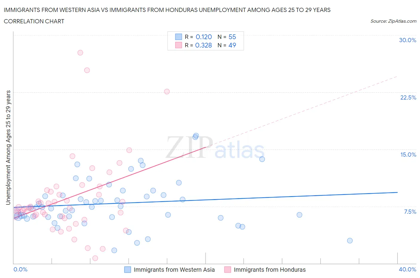 Immigrants from Western Asia vs Immigrants from Honduras Unemployment Among Ages 25 to 29 years