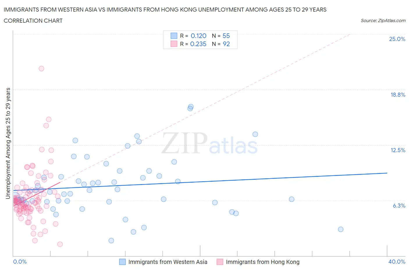 Immigrants from Western Asia vs Immigrants from Hong Kong Unemployment Among Ages 25 to 29 years