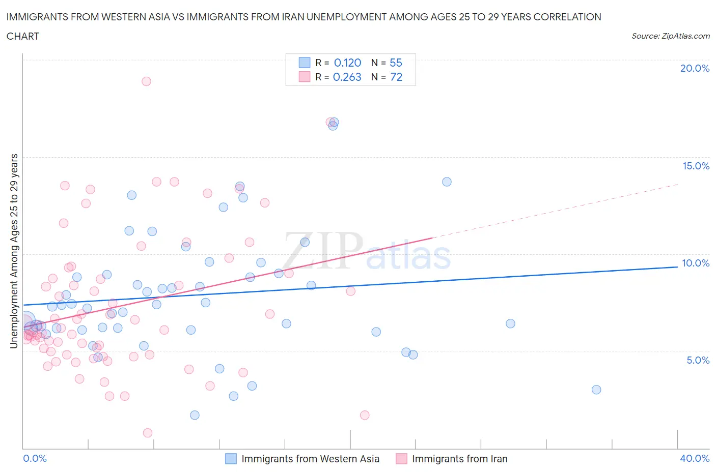 Immigrants from Western Asia vs Immigrants from Iran Unemployment Among Ages 25 to 29 years