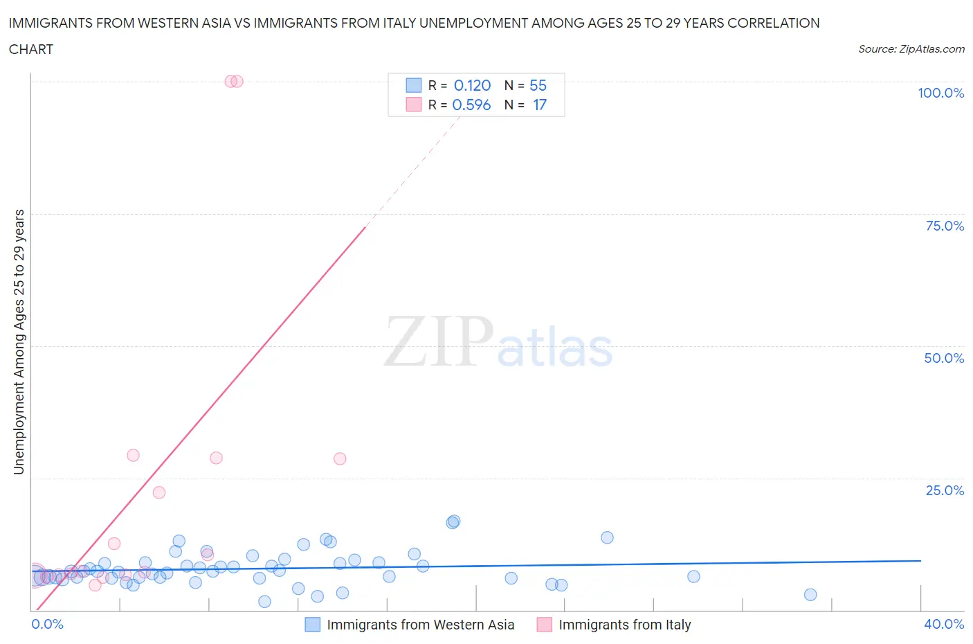 Immigrants from Western Asia vs Immigrants from Italy Unemployment Among Ages 25 to 29 years