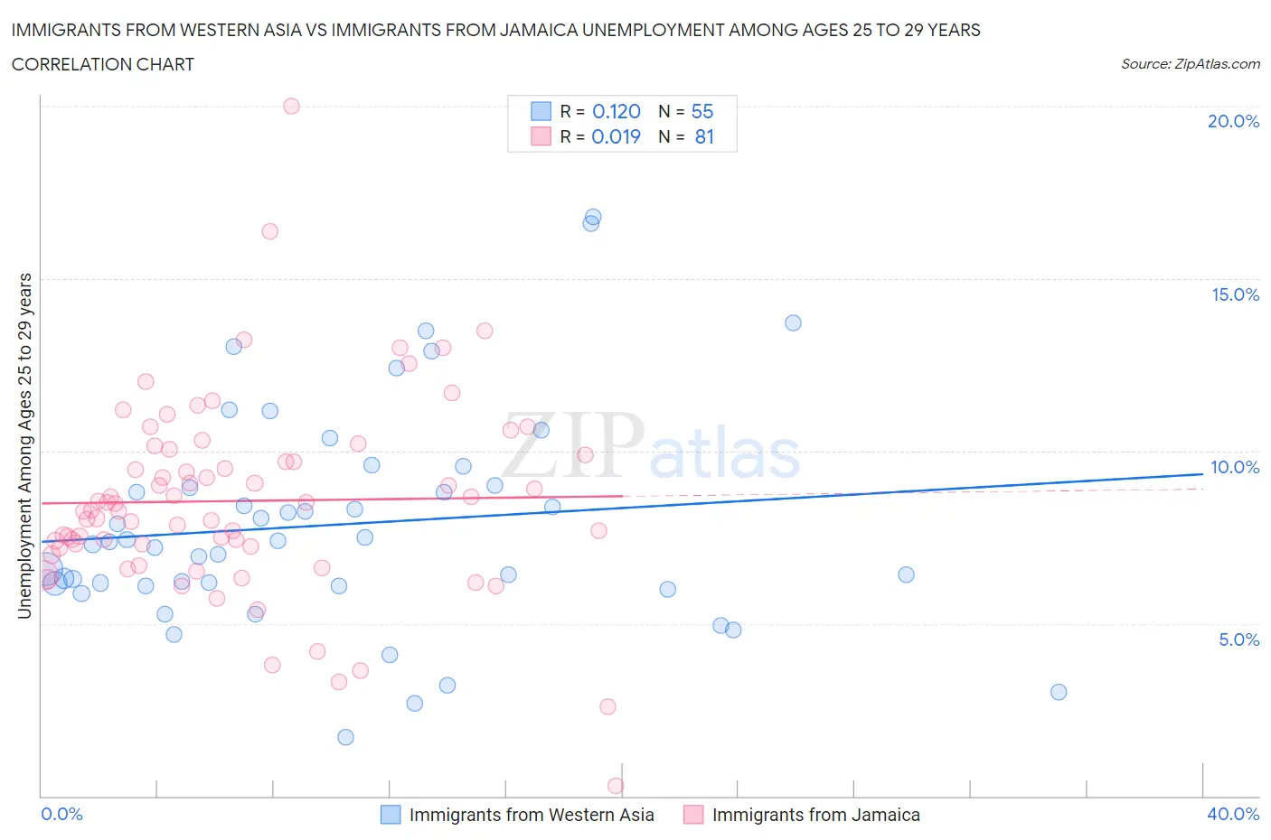 Immigrants from Western Asia vs Immigrants from Jamaica Unemployment Among Ages 25 to 29 years