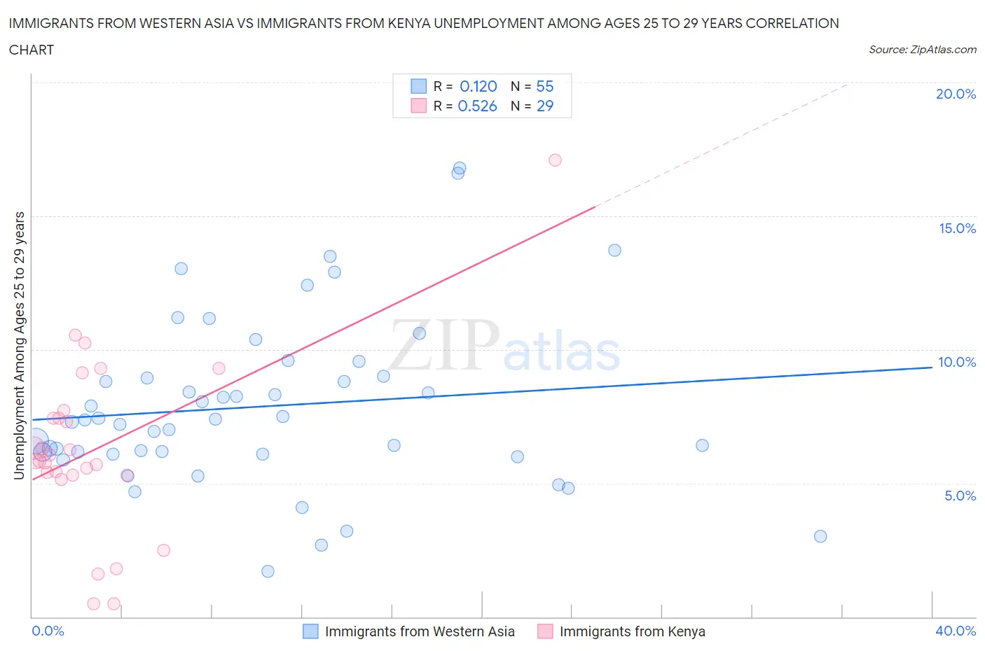 Immigrants from Western Asia vs Immigrants from Kenya Unemployment Among Ages 25 to 29 years