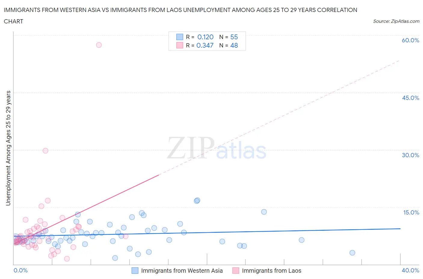 Immigrants from Western Asia vs Immigrants from Laos Unemployment Among Ages 25 to 29 years