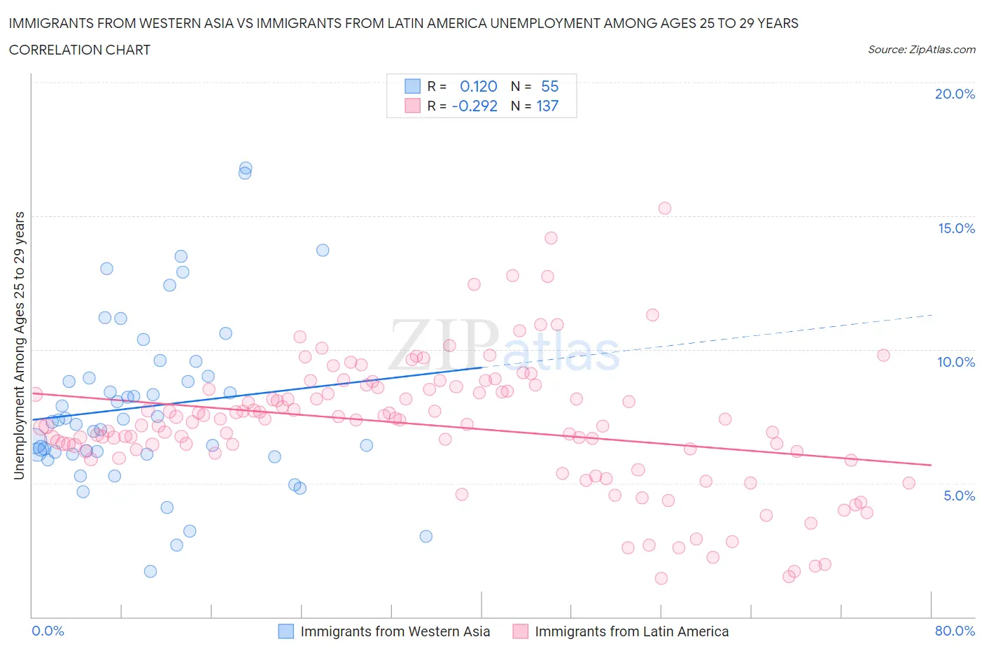 Immigrants from Western Asia vs Immigrants from Latin America Unemployment Among Ages 25 to 29 years