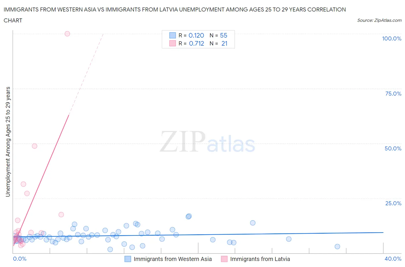 Immigrants from Western Asia vs Immigrants from Latvia Unemployment Among Ages 25 to 29 years