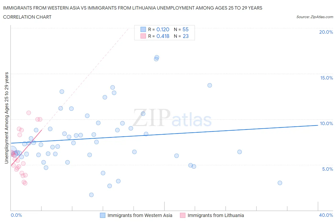 Immigrants from Western Asia vs Immigrants from Lithuania Unemployment Among Ages 25 to 29 years